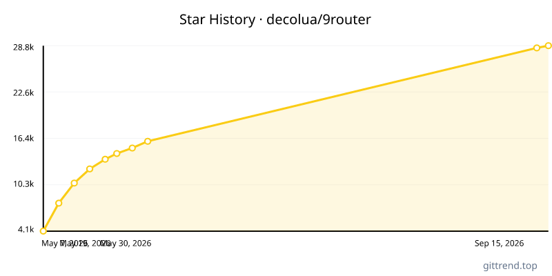 decolua/9router star history