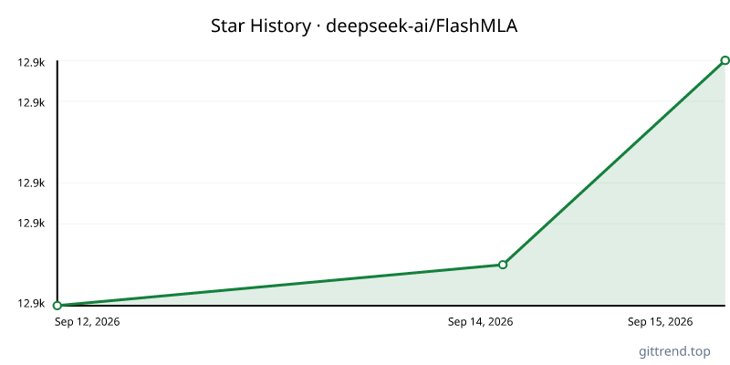 deepseek-ai/FlashMLA star history