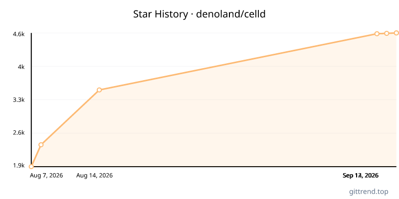 denoland/celld star history