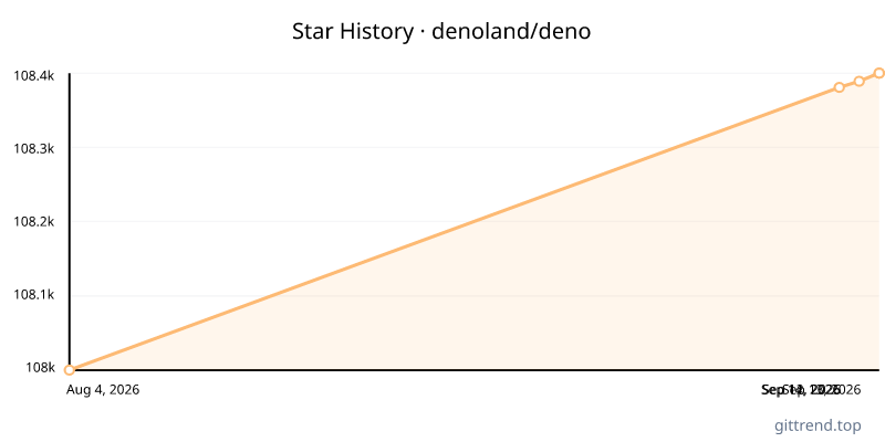 denoland/deno star history