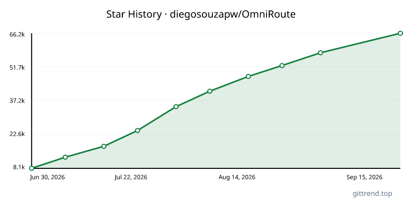 diegosouzapw/OmniRoute star history