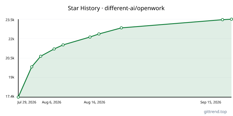 different-ai/openwork star history
