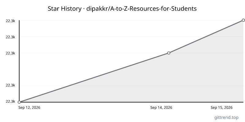 dipakkr/A-to-Z-Resources-for-Students star history