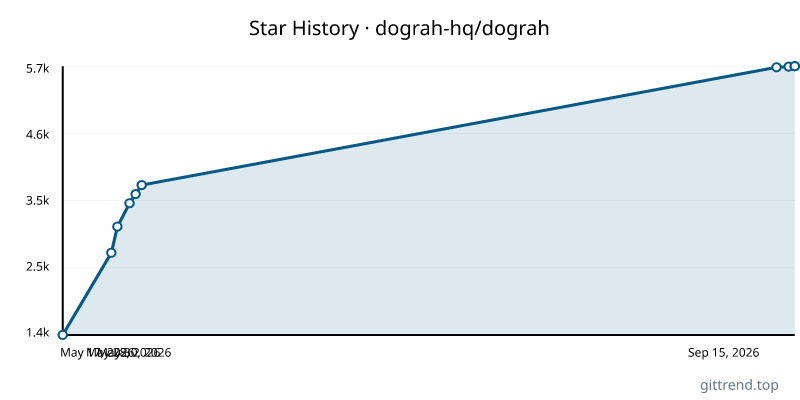 dograh-hq/dograh star history