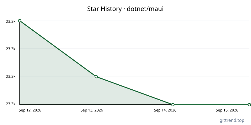 dotnet/maui star history
