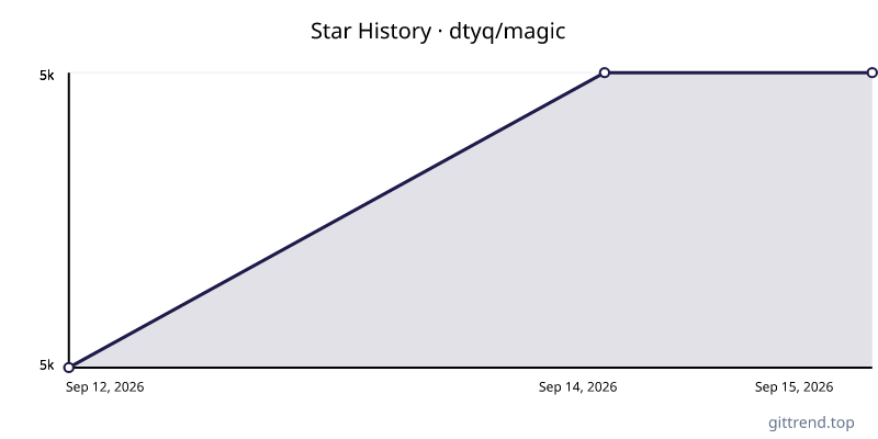dtyq/magic star history