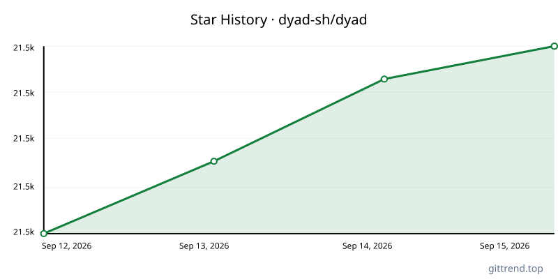 dyad-sh/dyad star history