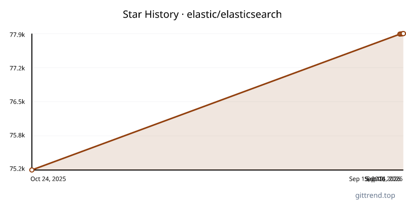 elastic/elasticsearch star history