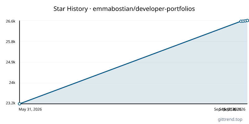 emmabostian/developer-portfolios star history
