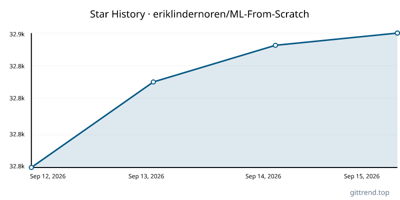 eriklindernoren/ML-From-Scratch star history