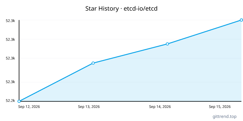 etcd-io/etcd star history
