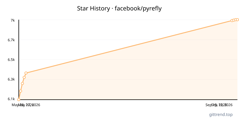 facebook/pyrefly star history
