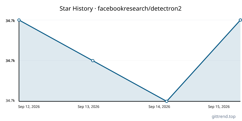 facebookresearch/detectron2 star history