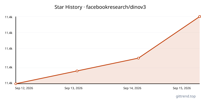facebookresearch/dinov3 star history