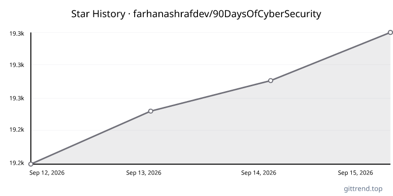 farhanashrafdev/90DaysOfCyberSecurity star history