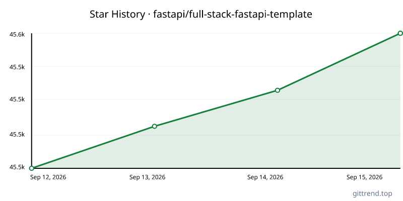 fastapi/full-stack-fastapi-template star history