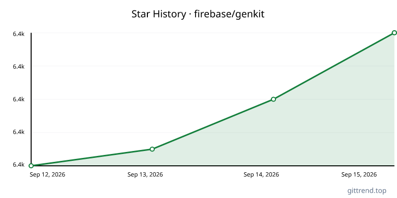 firebase/genkit star history