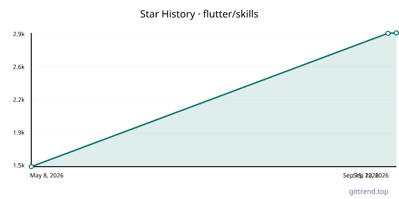 flutter/skills star history