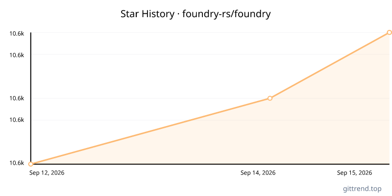 foundry-rs/foundry star history
