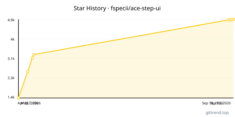 fspecii/ace-step-ui star history