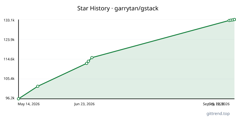 garrytan/gstack star history