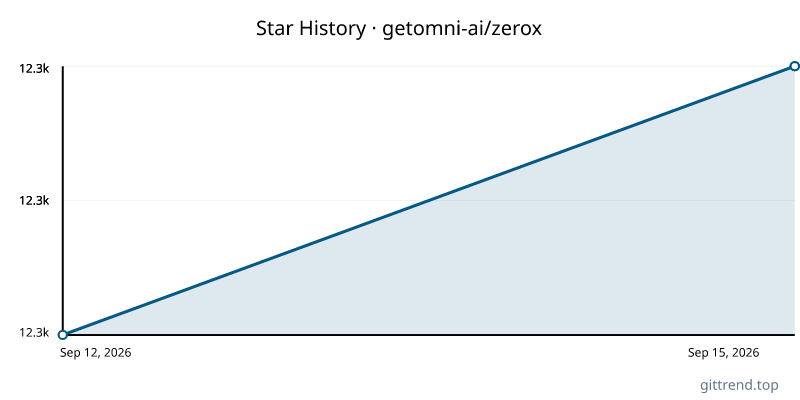 getomni-ai/zerox star history