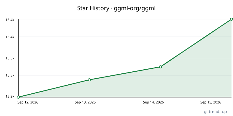 ggml-org/ggml star history