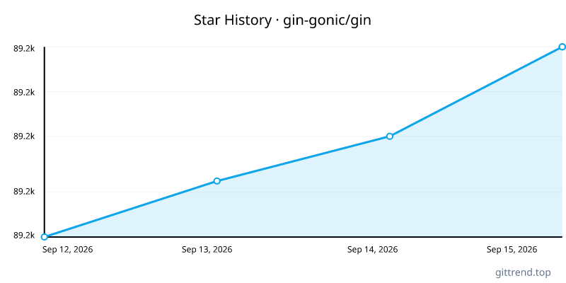 gin-gonic/gin star history
