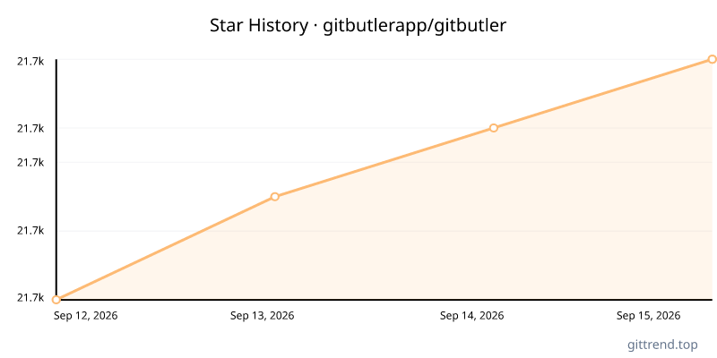 gitbutlerapp/gitbutler star history