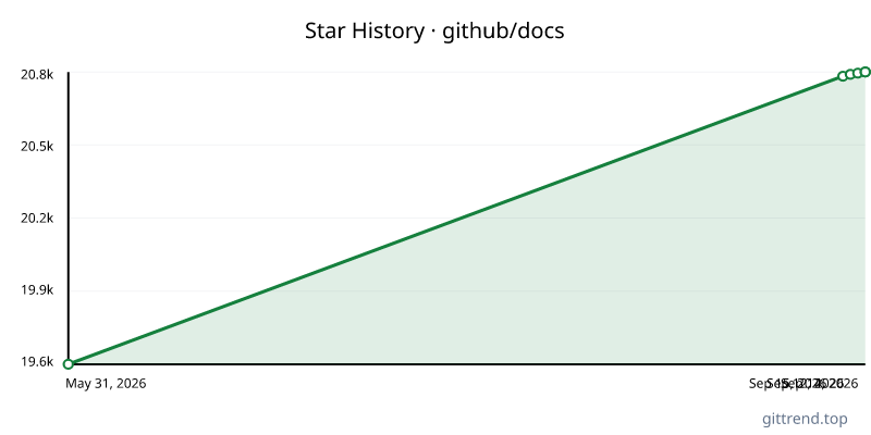 github/docs star history