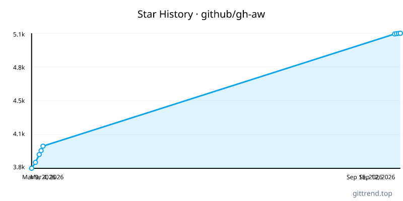 github/gh-aw star history