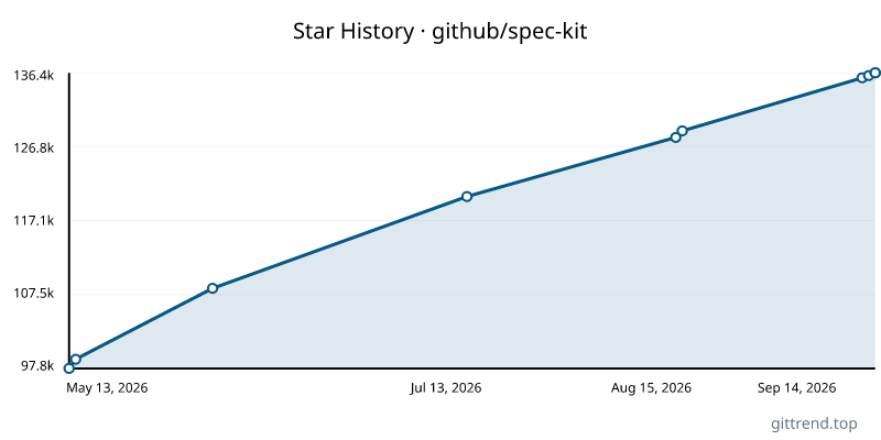 github/spec-kit star history