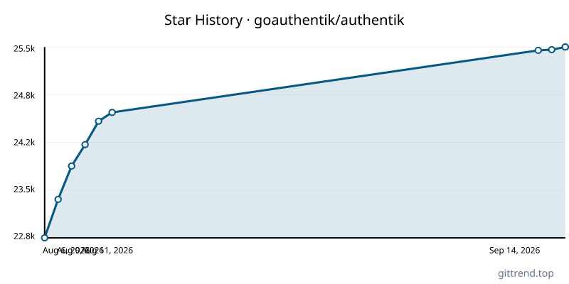goauthentik/authentik star history