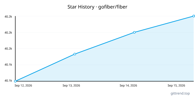 gofiber/fiber star history