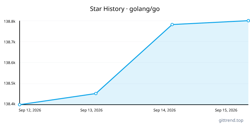golang/go star history