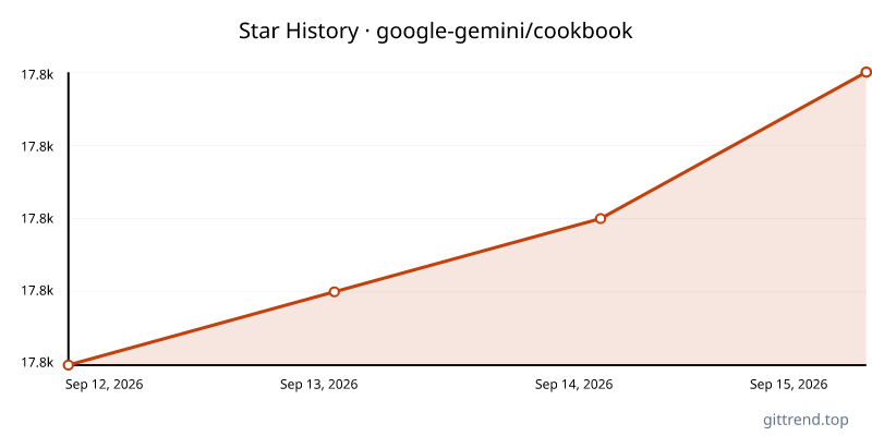 google-gemini/cookbook star history