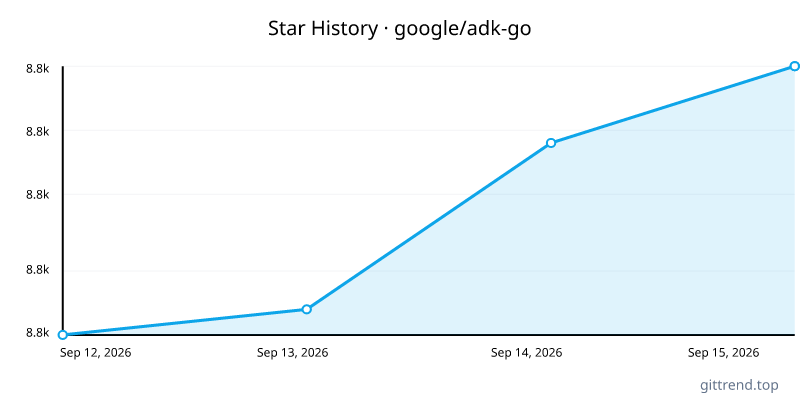 google/adk-go star history