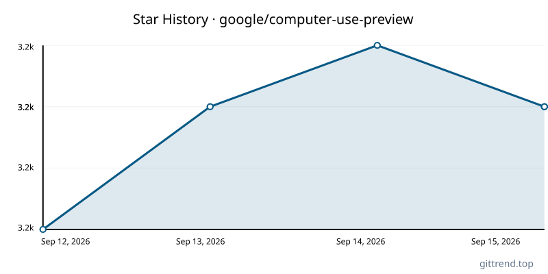google/computer-use-preview star history