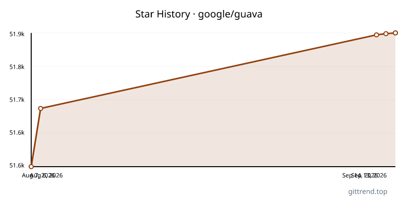 google/guava star history