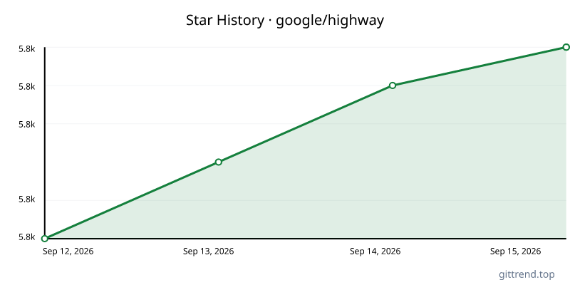 google/highway star history