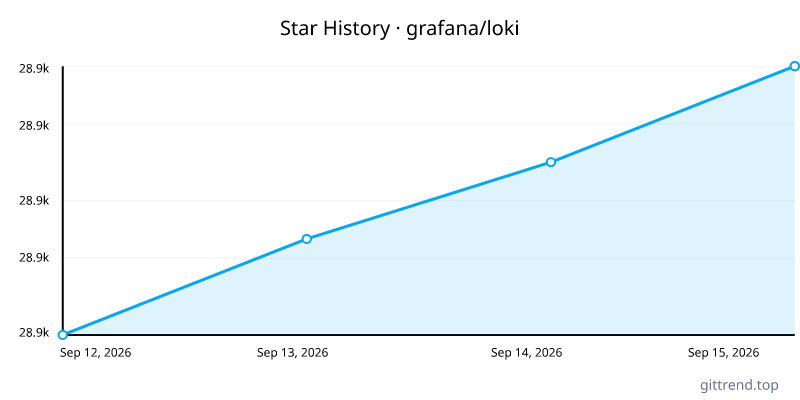 grafana/loki star history