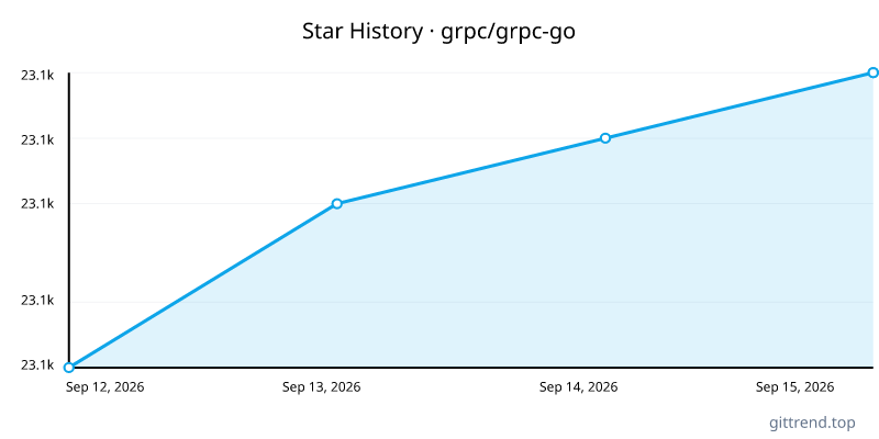 grpc/grpc-go star history