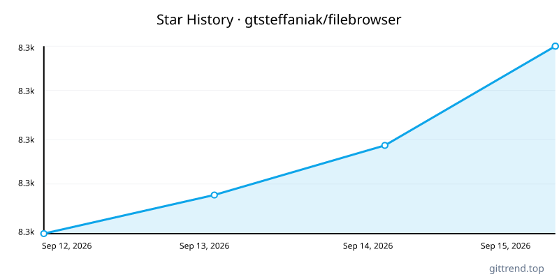 gtsteffaniak/filebrowser star history
