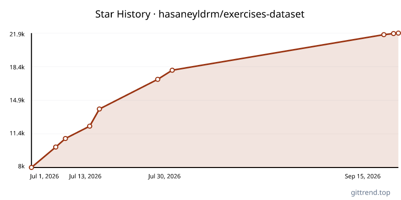 hasaneyldrm/exercises-dataset star history
