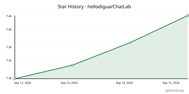 hellodigua/ChatLab star history