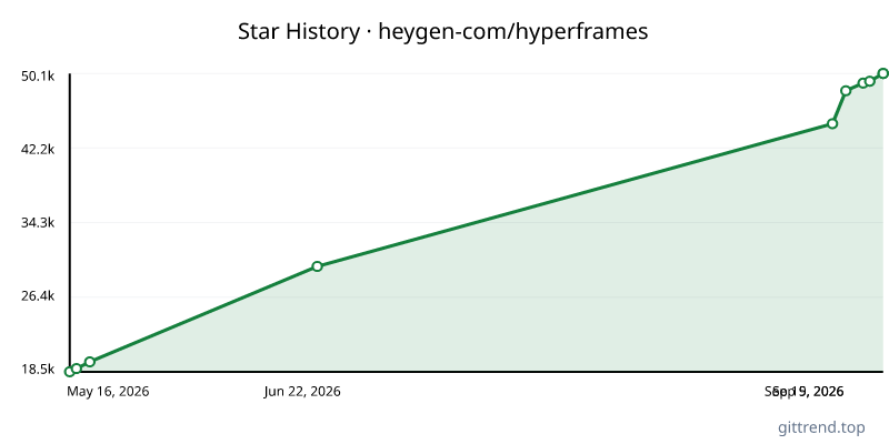 heygen-com/hyperframes star history