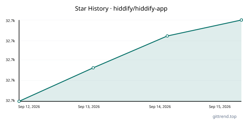hiddify/hiddify-app star history
