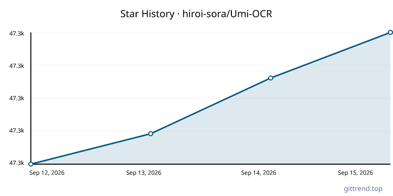 hiroi-sora/Umi-OCR star history
