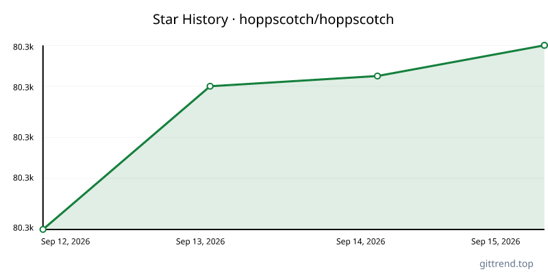 hoppscotch/hoppscotch star history