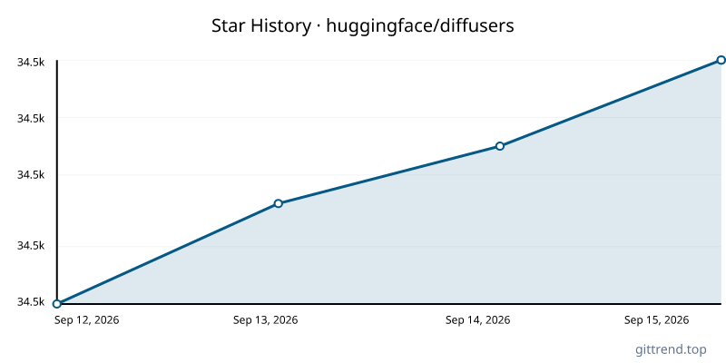 huggingface/diffusers star history